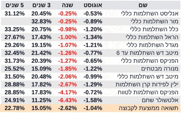 קרנות השתלמות מסלול כללי (מתוך אתר גמל.נט)