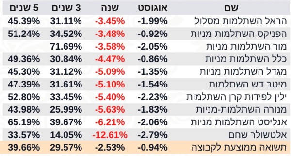 קרנות השתלמות מסלול מנייתי (מתוך אתר גמל.נט)