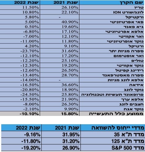 תשואות קרנות הגידור בישראל בשנים 2021-2022