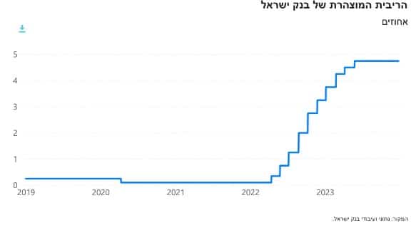 גרף ריבית בנק ישראל