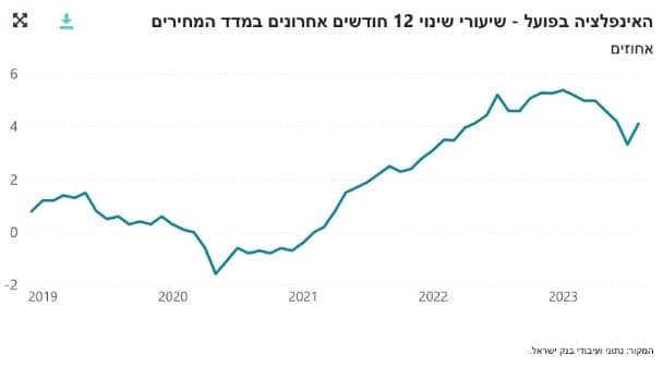 גרף האינפלציה במדינת ישראל