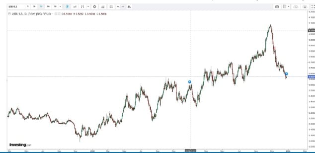 גרף הדולר/שקל